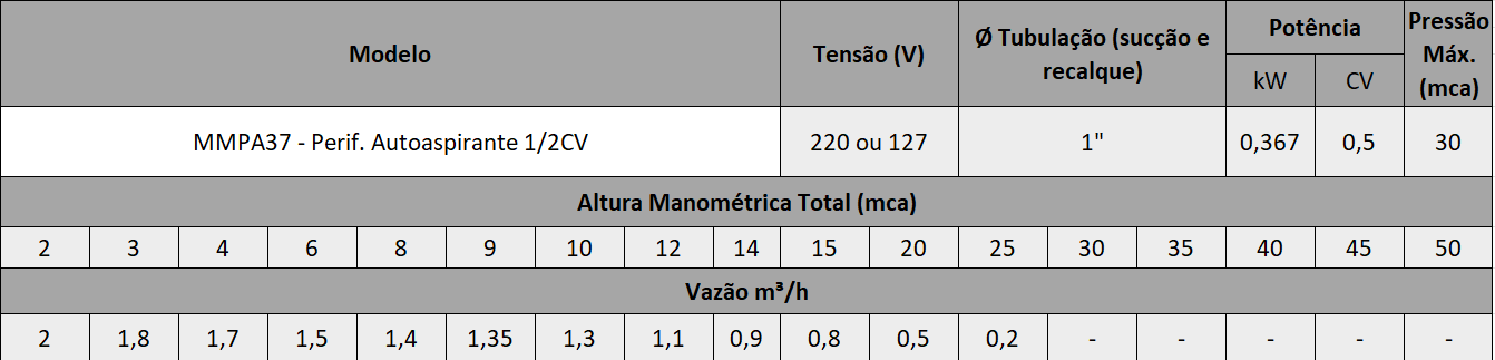 Curva de Desempenho - Motobomba
