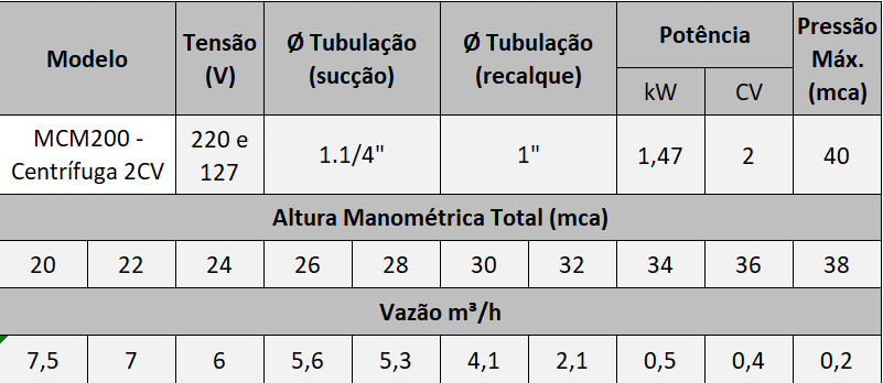 Curva de Desempenho - Motobomba