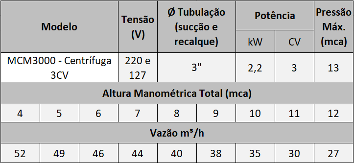 Curva de Desempenho - Motobomba