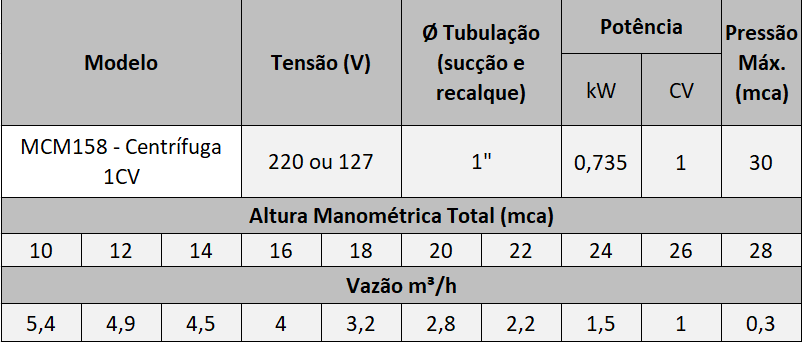 Curva de Desempenho - Motobomba