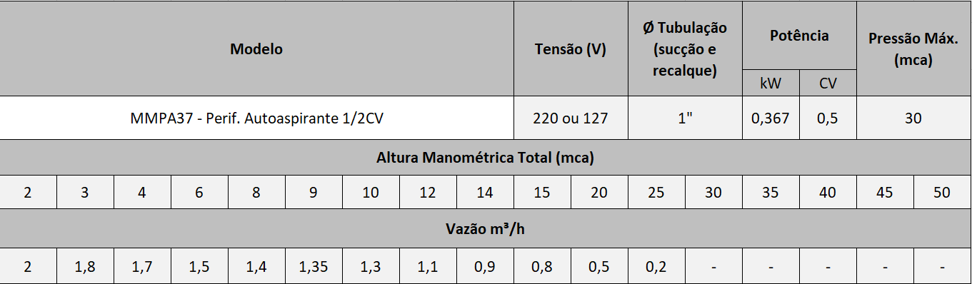 Curva de Desempenho - Motobomba