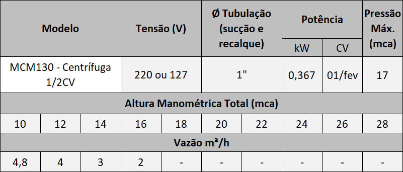 Curva de Desempenho - Motobomba